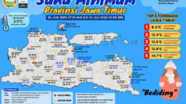 Lima daerah dengan suhu terendah di Jawa Timur.